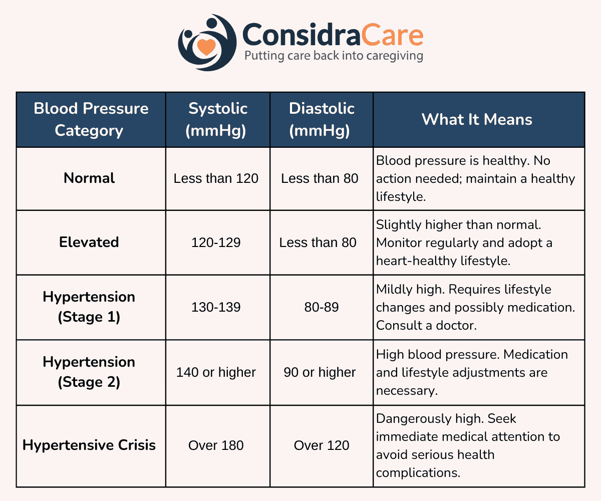 Elderly blood pressure range for men and women