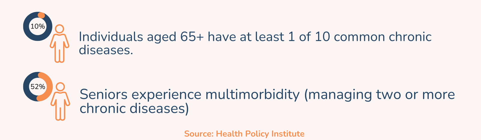 Negative Impact of Chronic Diseases and How Digital Coaching Can Help?